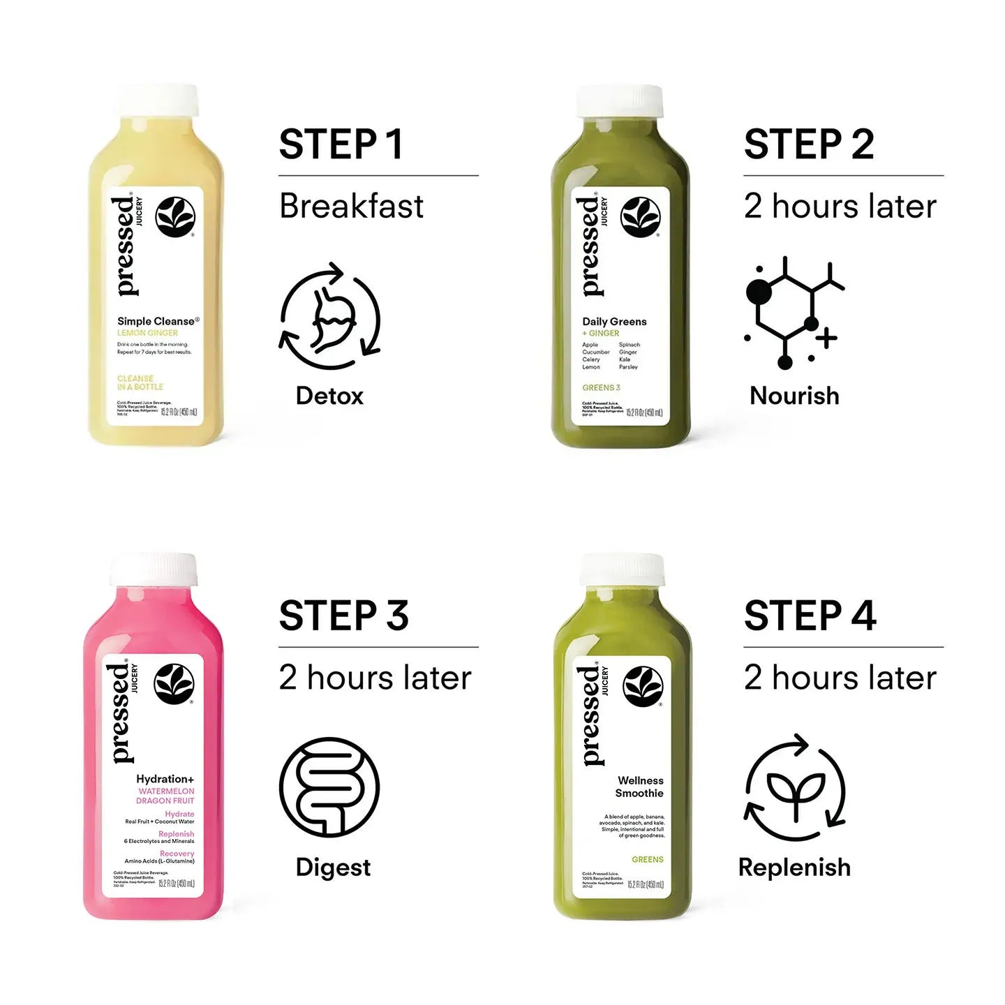 Four bottles of Pressed Juice beverage products arranged in a 2x2 grid with text labels describing four steps over 2 hours: Step 1 Breakfast Detox in a pale yellow bottle, Step 2 Breakfast Nourish in an olive green bottle, Step 3 Digest in a pink bottle, and Step 4 Replenish in an olive green bottle. The background is solid white.